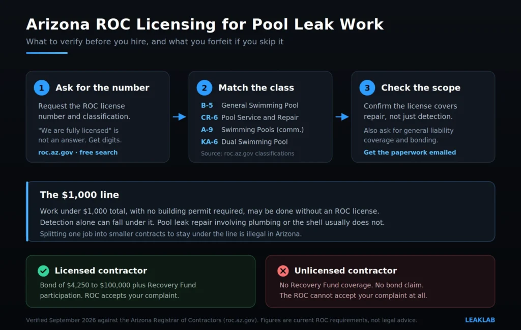 Arizona ROC license classifications a pool leak detection company must hold, and what unlicensed pool leak repair forfeits