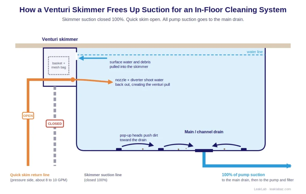 Diagram showing a venturi skimmer with the skimmer suction line closed, the quick skim return line open, and 100% of pump suction going to the main drain of an in-floor cleaning system