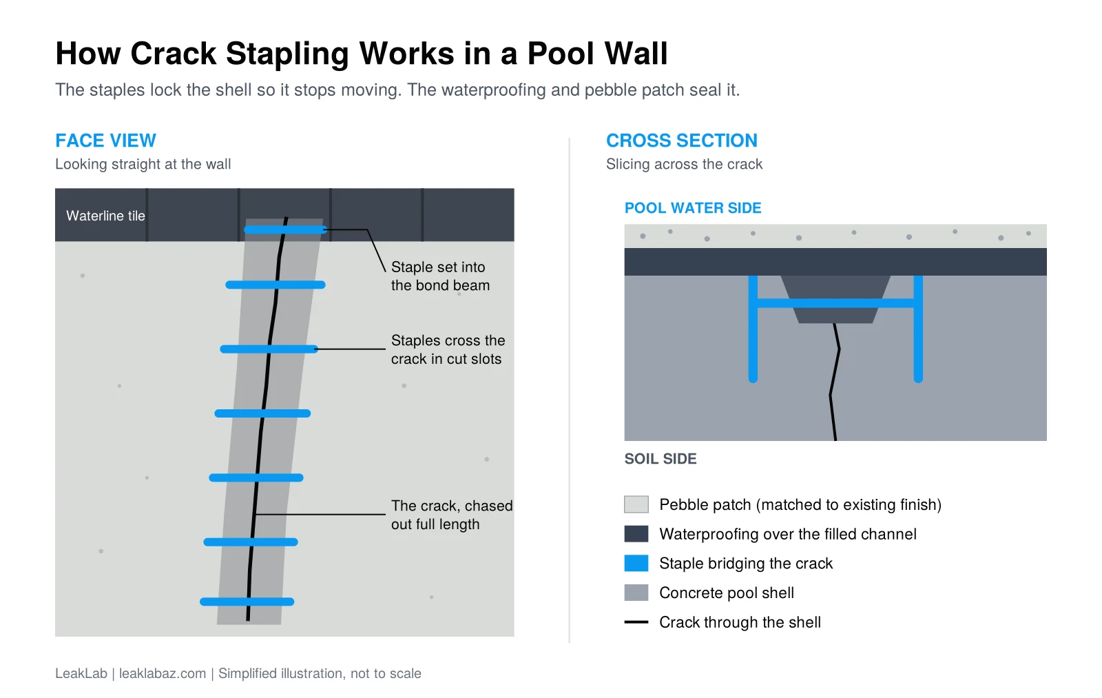 Diagram showing how staples lock a pool wall crack under waterproofing and a pebble patch